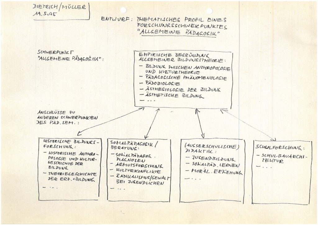 Handschriftlicher Entwurf von C. Dietrich und H.-R. Müller zum thematischen Profil eines Forschungsschwerpunktes „Allgemeine Pädagogik“